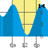 Swinomish Channel tide chart for Wednesday, April 14, 2021