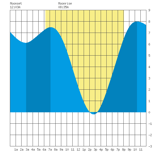 Swinomish Channel tide chart for Friday, April 16, 2021