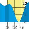 Swinomish Channel tide chart for Saturday, April 17, 2021