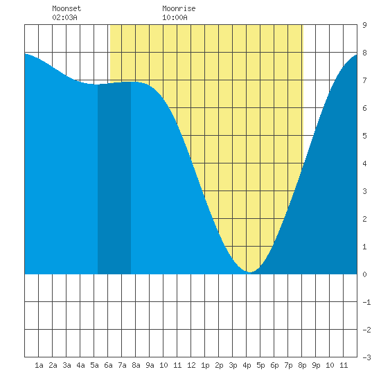 Swinomish Channel tide chart for Sunday, April 18, 2021