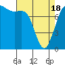 Swinomish Channel tide chart for Sunday, April 18, 2021