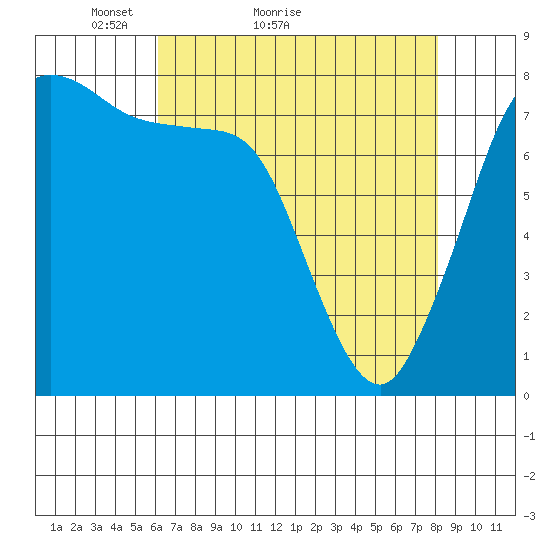 Swinomish Channel tide chart for Monday, April 19, 2021