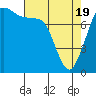 Swinomish Channel tide chart for Monday, April 19, 2021