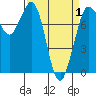 Swinomish Channel tide chart for Thursday, April 1, 2021