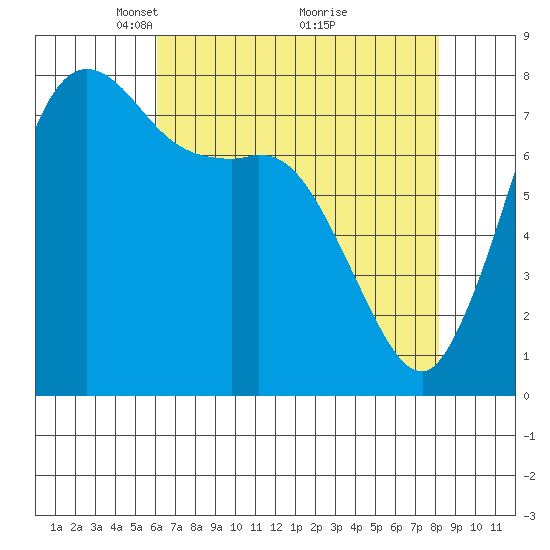 Swinomish Channel tide chart for Wednesday, April 21, 2021