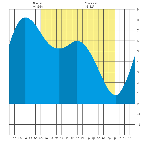 Swinomish Channel tide chart for Thursday, April 22, 2021