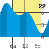 Swinomish Channel tide chart for Thursday, April 22, 2021