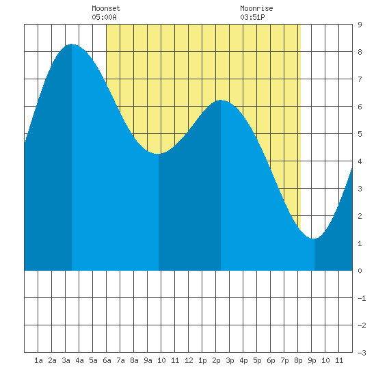 Swinomish Channel tide chart for Friday, April 23, 2021