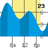 Swinomish Channel tide chart for Friday, April 23, 2021