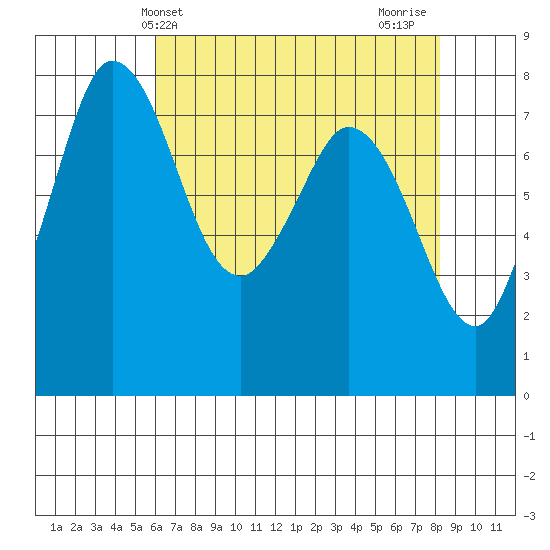 Swinomish Channel tide chart for Saturday, April 24, 2021