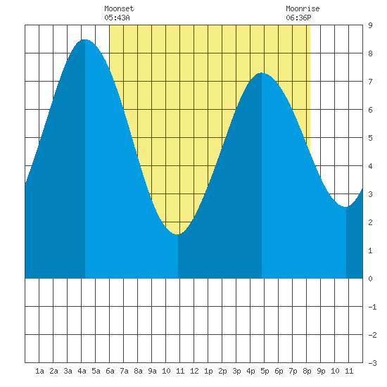 Swinomish Channel tide chart for Sunday, April 25, 2021