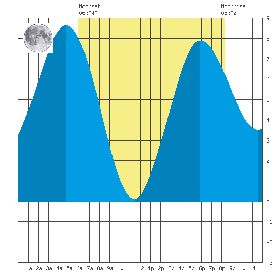 Swinomish Channel tide chart for Monday, April 26, 2021