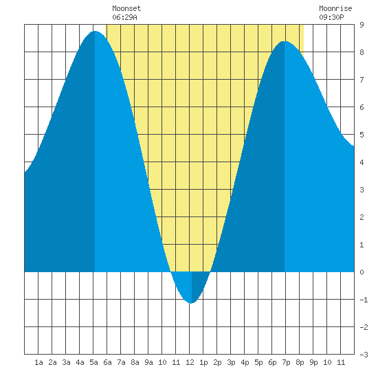 Swinomish Channel tide chart for Tuesday, April 27, 2021