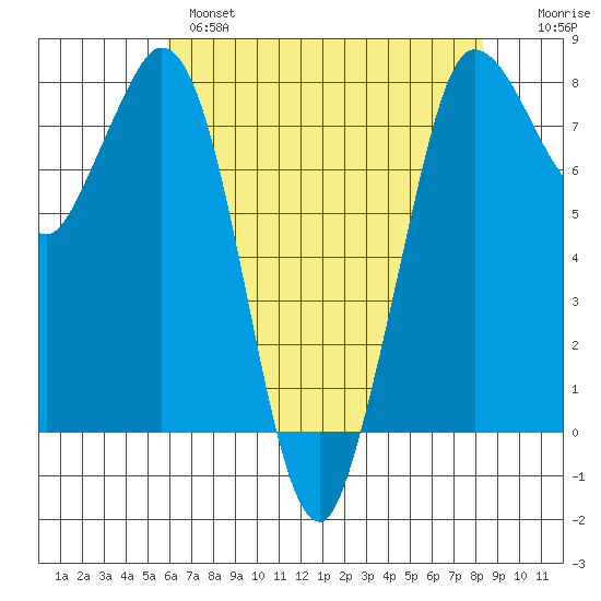Swinomish Channel tide chart for Wednesday, April 28, 2021
