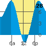 Swinomish Channel tide chart for Wednesday, April 28, 2021
