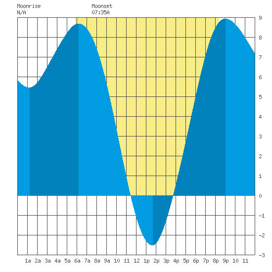Swinomish Channel tide chart for Thursday, April 29, 2021