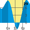 Swinomish Channel tide chart for Thursday, April 29, 2021