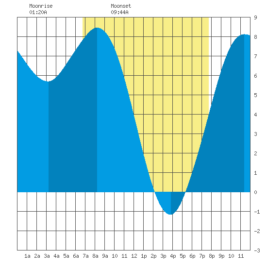 Swinomish Channel tide chart for Friday, April 2, 2021