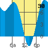 Swinomish Channel tide chart for Friday, April 30, 2021