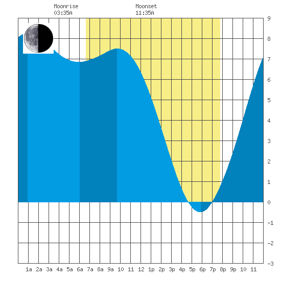 Swinomish Channel tide chart for Sunday, April 4, 2021