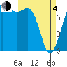 Swinomish Channel tide chart for Sunday, April 4, 2021