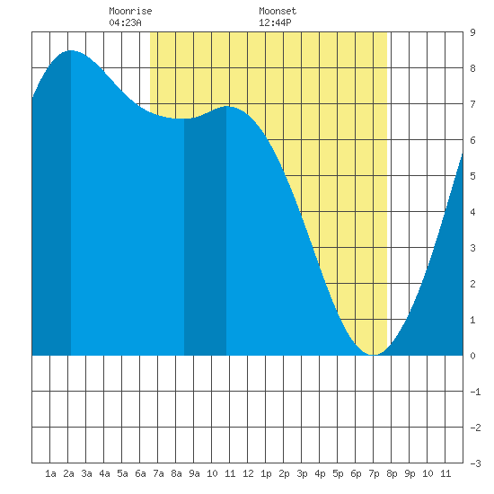 Swinomish Channel tide chart for Monday, April 5, 2021