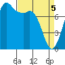Swinomish Channel tide chart for Monday, April 5, 2021