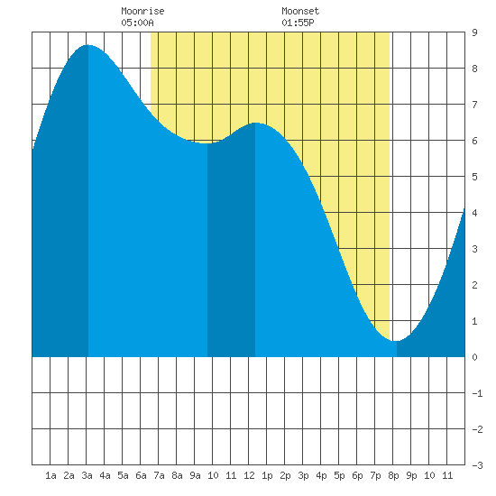 Swinomish Channel tide chart for Tuesday, April 6, 2021