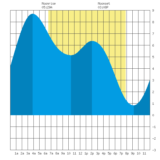 Swinomish Channel tide chart for Wednesday, April 7, 2021