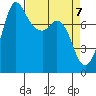 Swinomish Channel tide chart for Wednesday, April 7, 2021