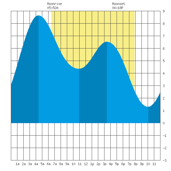 Swinomish Channel tide chart for Thursday, April 8, 2021