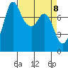 Swinomish Channel tide chart for Thursday, April 8, 2021