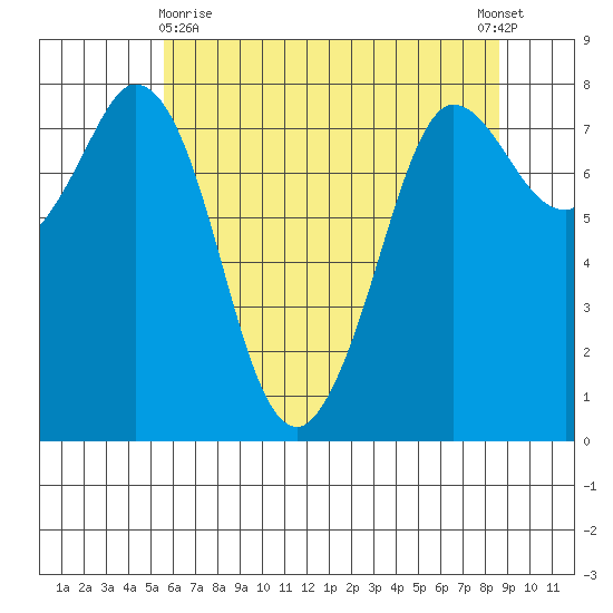 Swinomish Channel tide chart for Monday, May 10, 2021