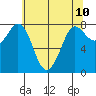 Swinomish Channel tide chart for Monday, May 10, 2021