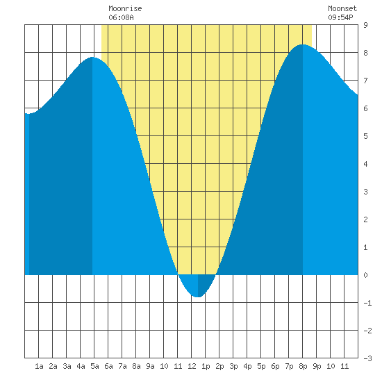 Swinomish Channel tide chart for Wednesday, May 12, 2021