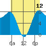 Swinomish Channel tide chart for Wednesday, May 12, 2021
