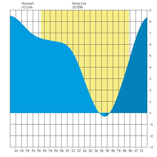 Swinomish Channel tide chart for Tuesday, May 18, 2021