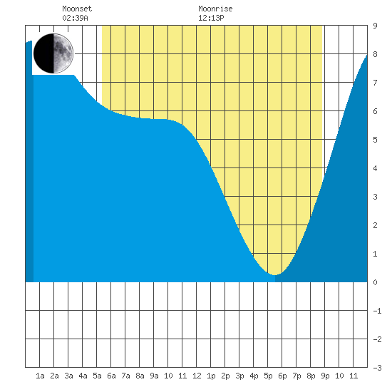 Swinomish Channel tide chart for Wednesday, May 19, 2021