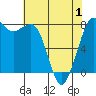 Swinomish Channel tide chart for Saturday, May 1, 2021