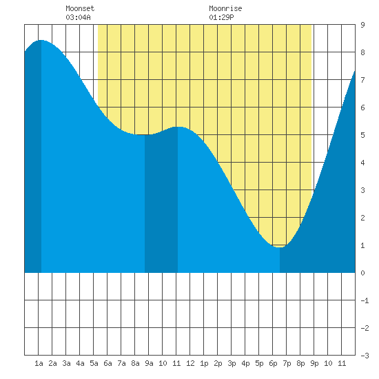 Swinomish Channel tide chart for Thursday, May 20, 2021