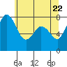 Swinomish Channel tide chart for Saturday, May 22, 2021