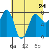 Swinomish Channel tide chart for Monday, May 24, 2021