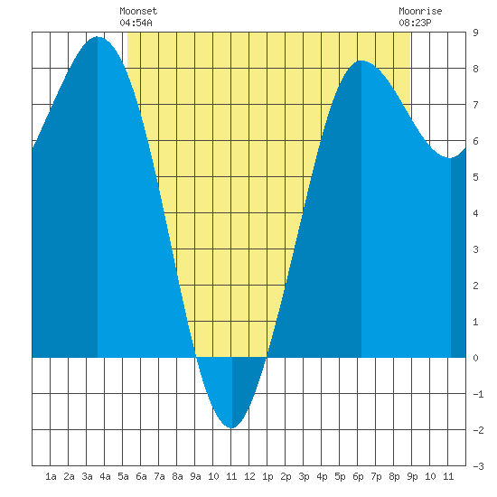 Swinomish Channel tide chart for Tuesday, May 25, 2021