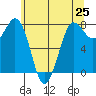 Swinomish Channel tide chart for Tuesday, May 25, 2021