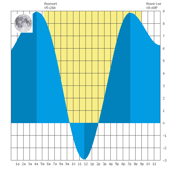 Swinomish Channel tide chart for Wednesday, May 26, 2021