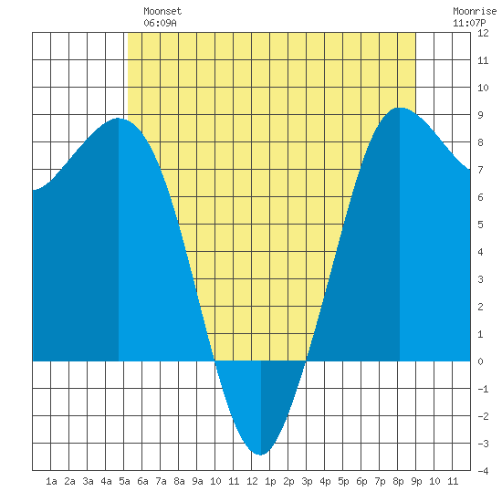 Swinomish Channel tide chart for Thursday, May 27, 2021