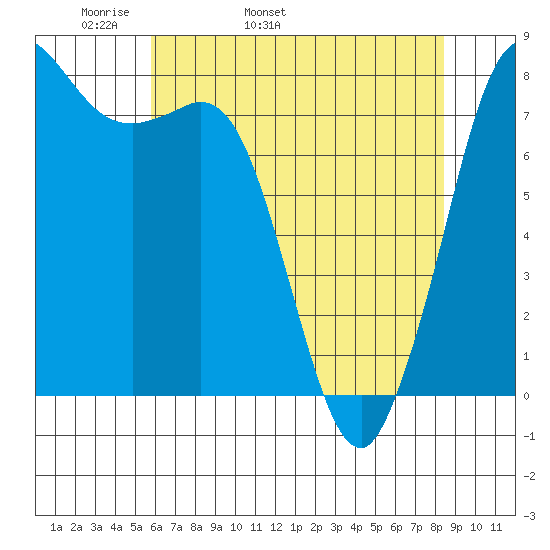 Swinomish Channel tide chart for Sunday, May 2, 2021