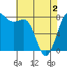 Swinomish Channel tide chart for Sunday, May 2, 2021