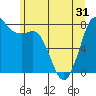 Swinomish Channel tide chart for Monday, May 31, 2021