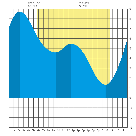 Swinomish Channel tide chart for Wednesday, May 5, 2021